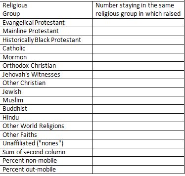 This is the table where you will fill in the number of respondents staying in the same religious group in which they were raised.