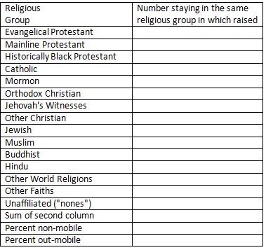 Title: Figure 2 - Description: For each religious group, the number of respondents staying in the same group in which they were raised