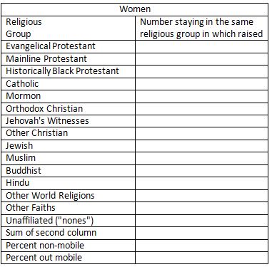 Title: Figure 4 - Description: For each religious group, the number of female respondents staying in the same group in which they were raised