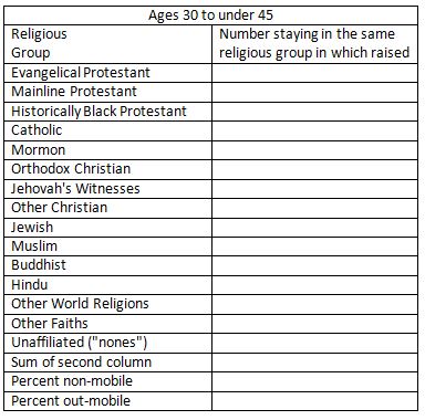Title: Figure 6 - Description: For each religious group, the number of respondents ages 30 to under 45 years old staying in the same group in which they were raised