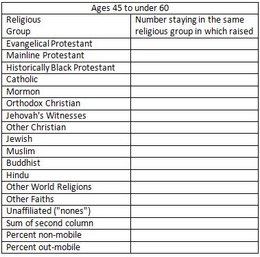 Title: Figure 7 - Description: For each religious group, the number of respondents ages 45 to under 60 years old staying in the same group in which they were raised