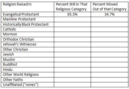 Title: Figure 8 - Description: Table set up to show percent of respondents who were raised in each religious category who are still in that category, and percent who are not