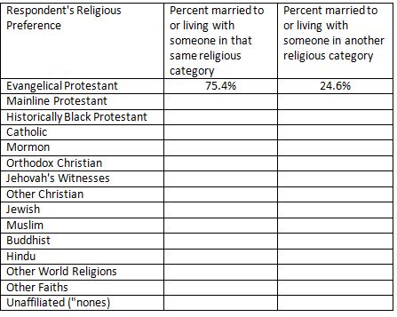 Title: Figure 8 - Description: For each religious category, the percent of respondents married to or living with someone in the same category, and the percent married to or living with someone in another category