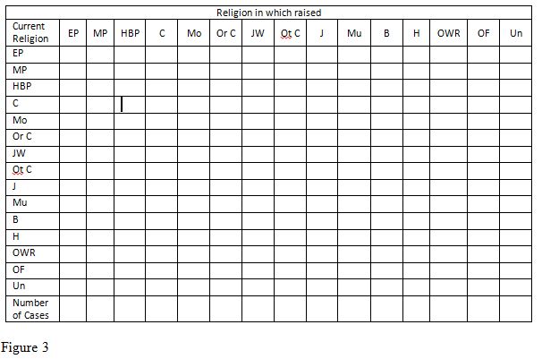 Title: Figure 3 - Description:This is the table where you will fill in the percent of respondents moving from one religious group to another religious group.