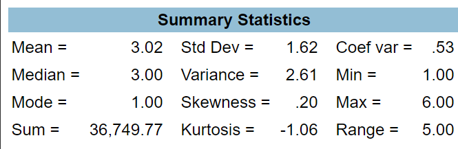 This are the summary statistics for v2196
